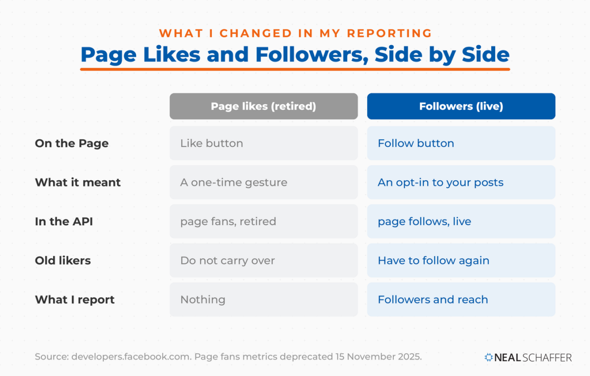 Comparison table of retired Page likes against live followers across five rows including what to report