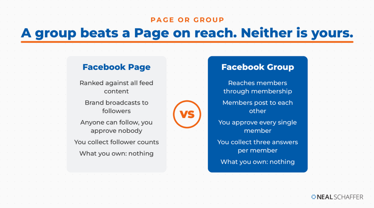 Side by side comparison of a Facebook Page and a Facebook Group across distribution, conversation direction, entry control, and data collected, with both columns ending on the line What you own: nothing.