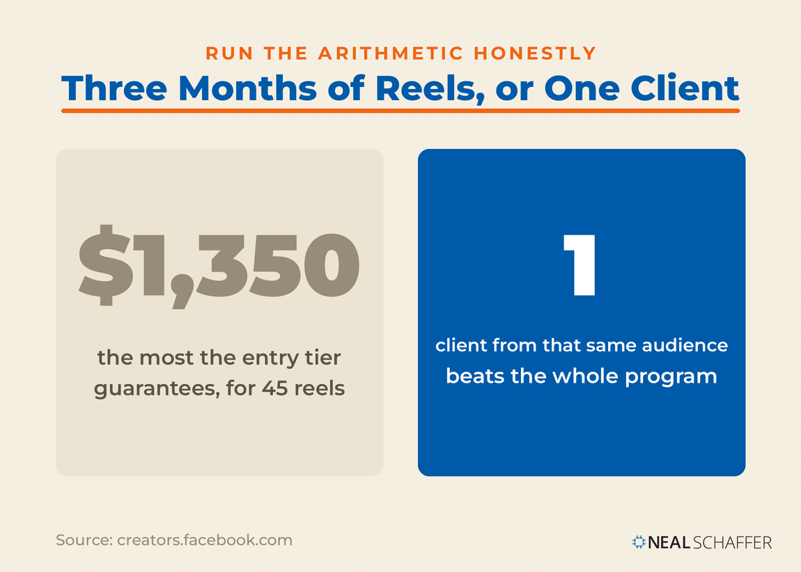 Comparison of the $1,350 Creator Fast Track entry tier guarantee against one client from the same audience