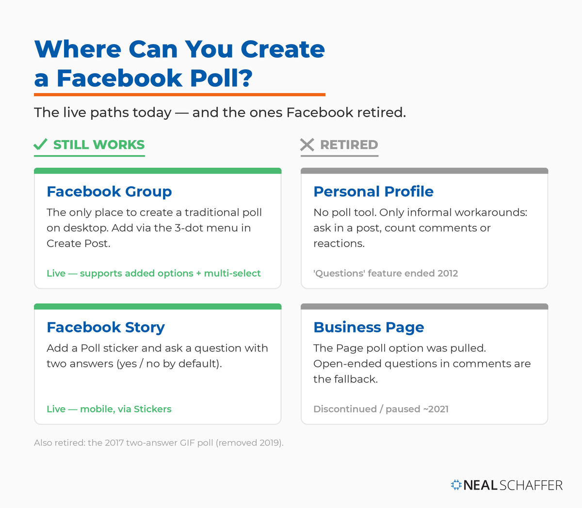 Where you can create a Facebook poll: Groups and Stories still support polls; personal profiles and business Pages no longer do.