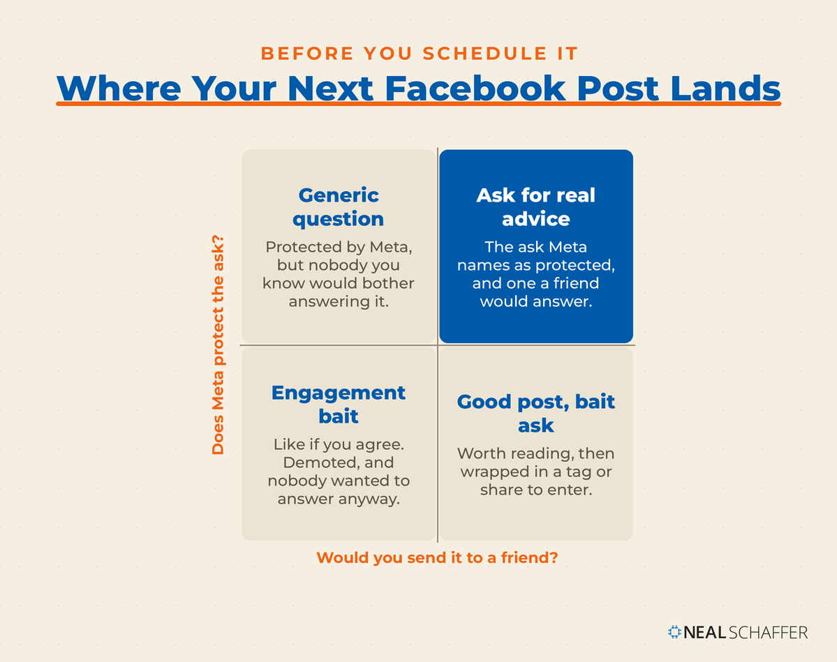 Two by two matrix sorting Facebook posts by whether you would send it to a friend and whether Meta protects the ask.