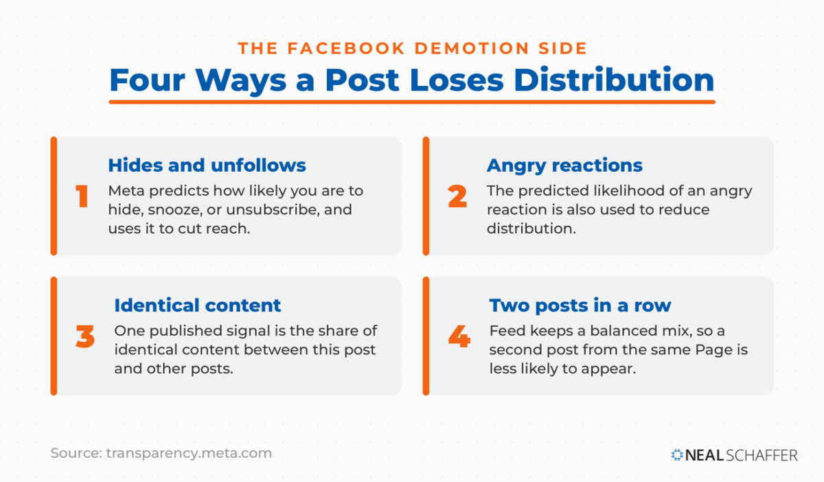 Four cards naming the signals that reduce a Facebook post's distribution: hides and unfollows, angry reactions, identical content, and two posts in a row.