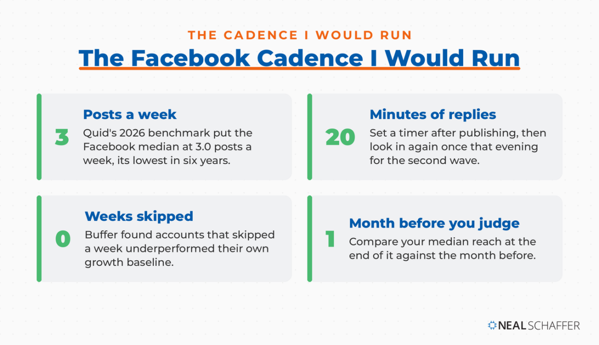 Four cards showing a Facebook cadence of three posts a week, twenty minutes of replies, no skipped weeks, and one month before judging.