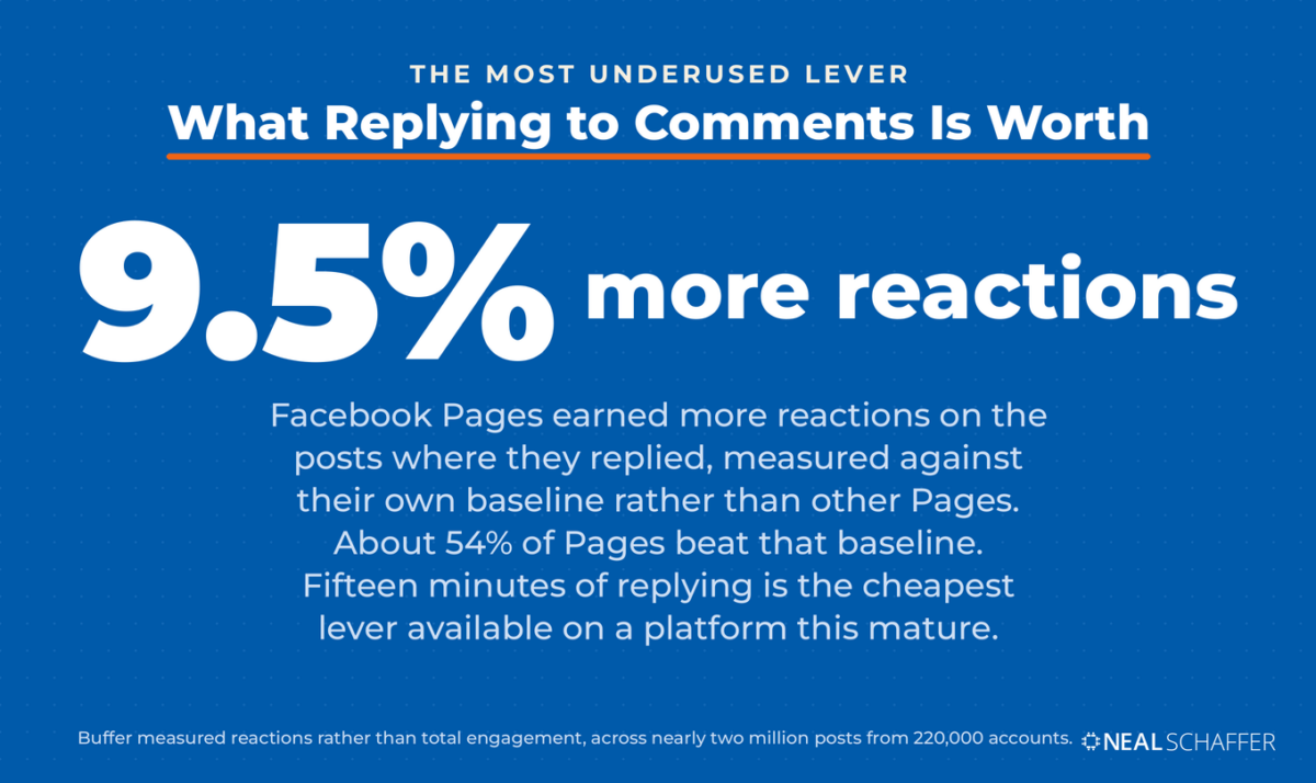 Statistic card showing Facebook Pages earned 9.5 percent more reactions on posts where they replied to comments.
