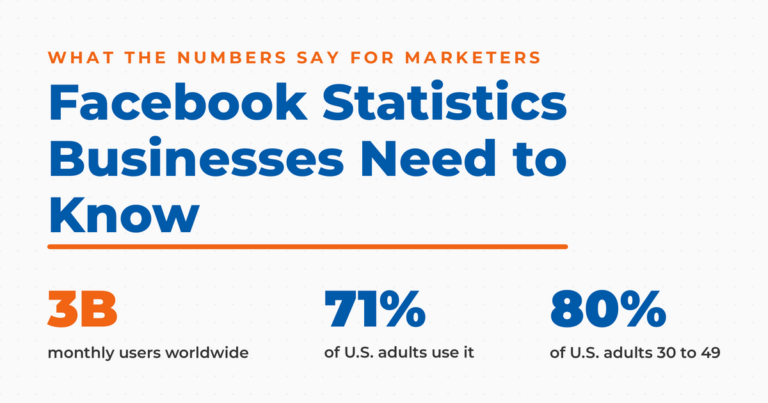 Featured graphic for 25 Facebook statistics businesses need to understand, showing three figures: 3 billion monthly users worldwide, 71 percent of U.S. adults using Facebook, and 80 percent among U.S. adults aged 30 to 49.
