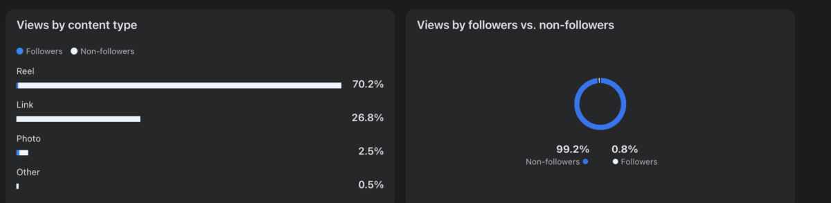 Facebook Page insights showing 99.2% of views from non-followers and 0.8% from followers