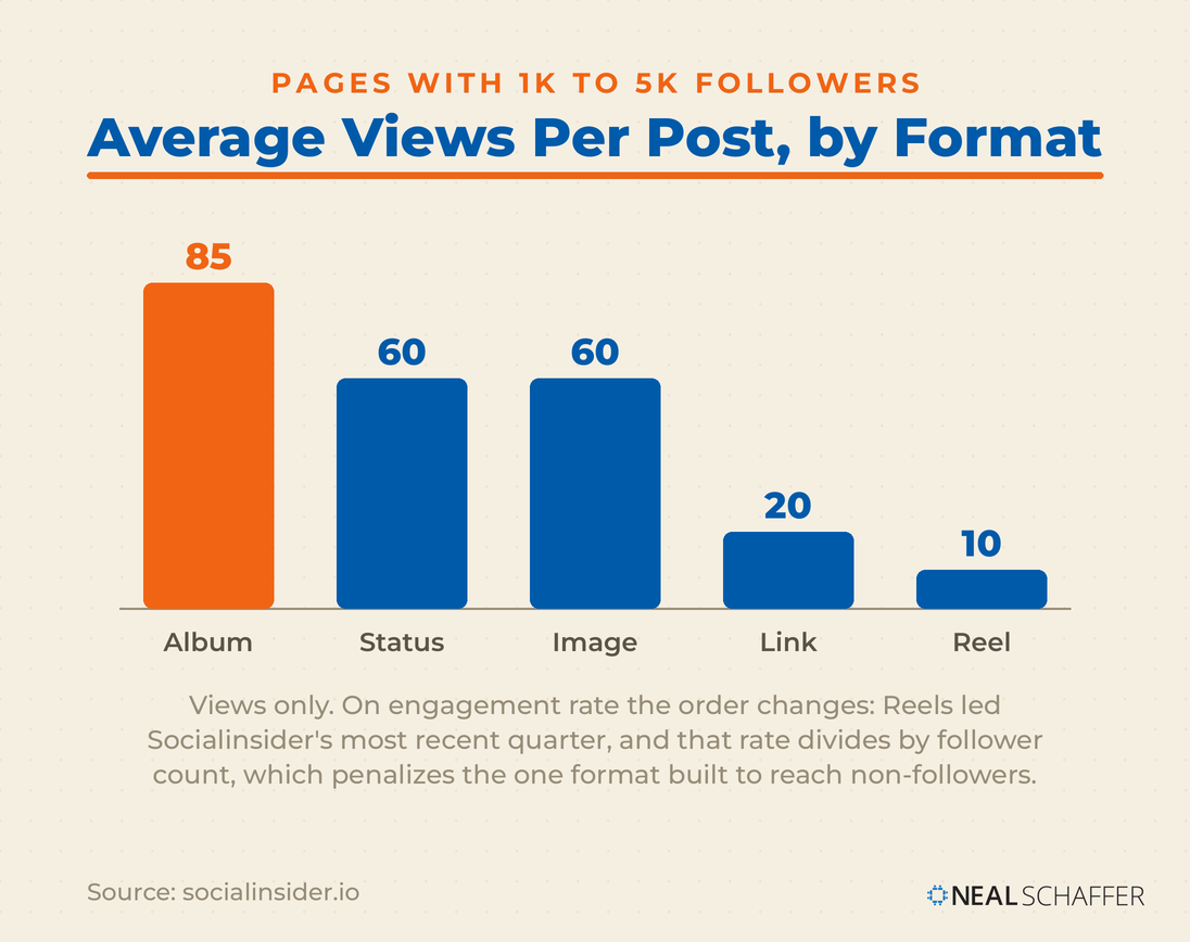Bar chart of average views per post by format for pages with 1,000 to 5,000 followers, album highest at 85 and reel lowest at 10