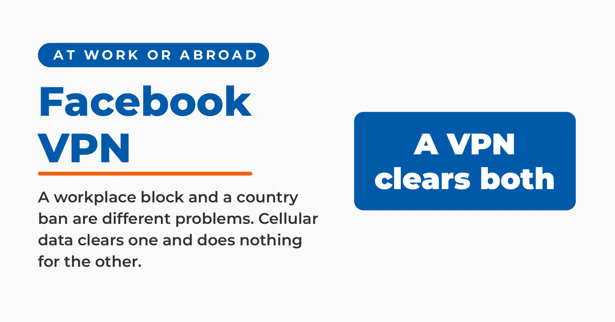Featured card reading Facebook VPN, kicker at work or abroad, with an answer box stating that a VPN clears both, beside copy explaining that a workplace block and a country ban are different problems and cellular data only clears one.