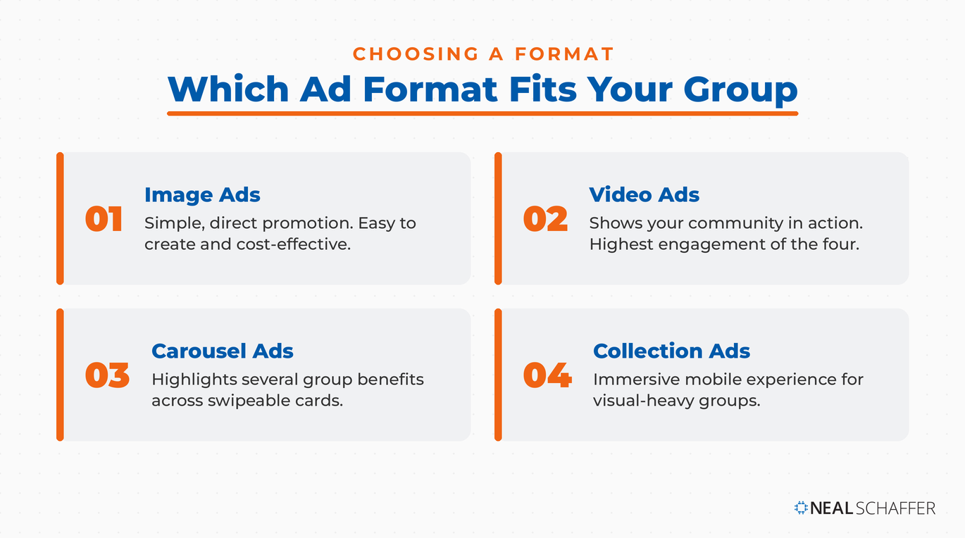 Four Facebook ad formats for group promotion: image, video, carousel, and collection ads