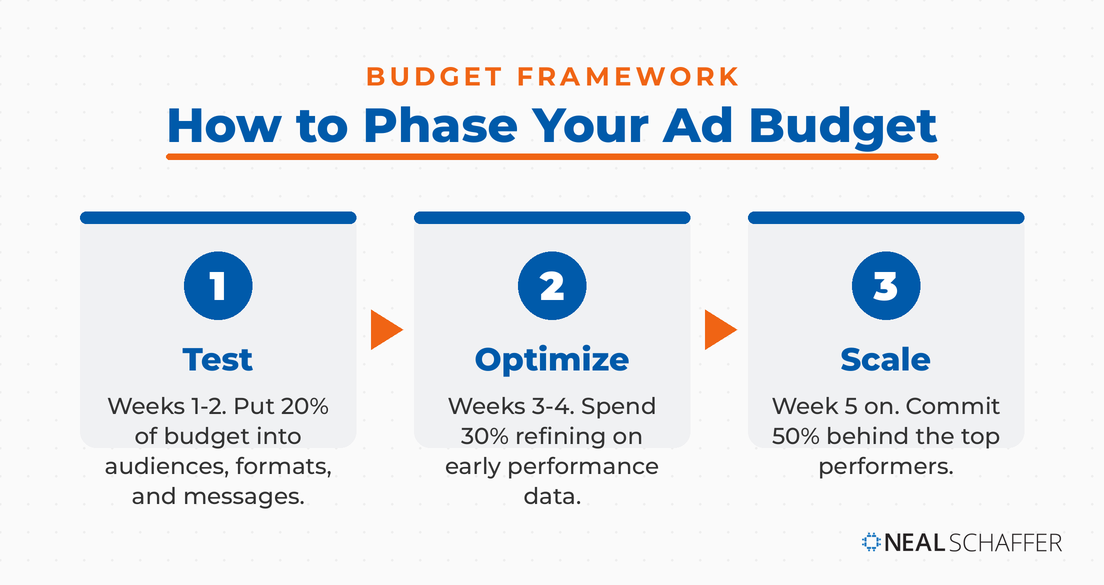 Three-phase Facebook ad budget framework: test, optimize, and scale