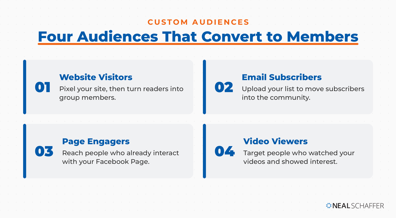 Four Facebook custom audiences that convert to group members: website visitors, email subscribers, page engagers, and video viewers