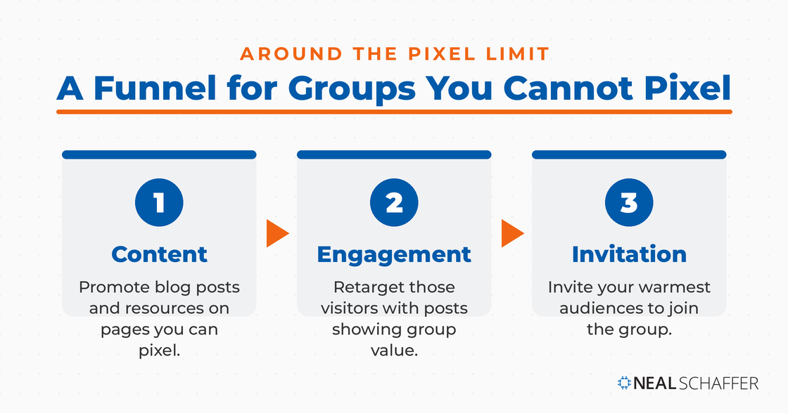 Multi-stage Facebook group funnel for groups you cannot pixel: content, engagement, and invitation