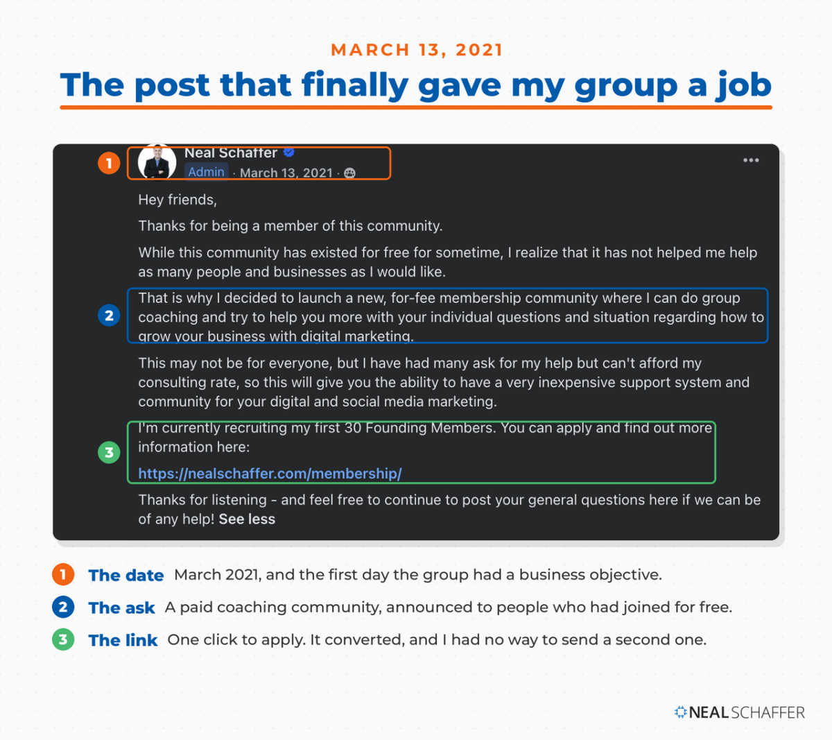 Annotated screenshot of Neal Schaffer’s March 13, 2021 admin post announcing a paid group coaching community and recruiting the first 30 founding members, with numbered callouts on the date, the ask, and the application link.