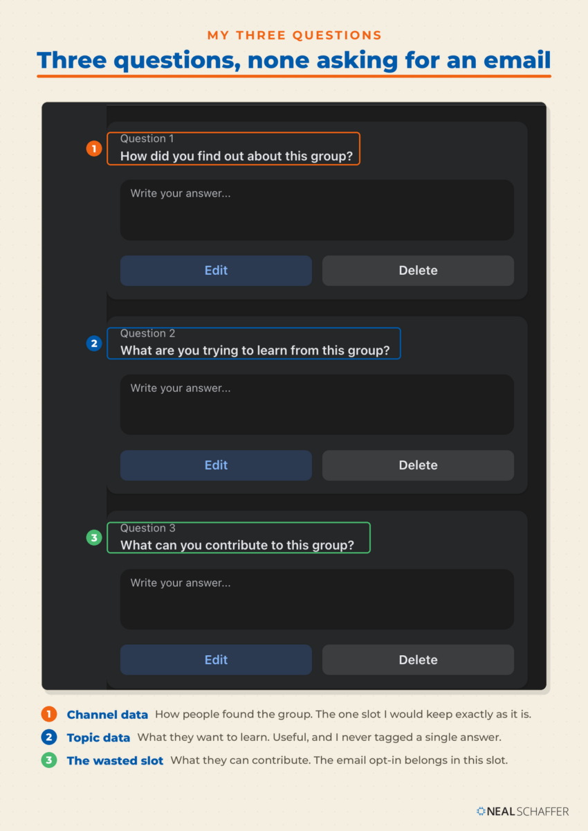 Annotated screenshot of the three membership questions on Neal Schaffer’s private Facebook Group, asking how members found the group, what they want to learn, and what they can contribute, with the third question flagged as the wasted slot.