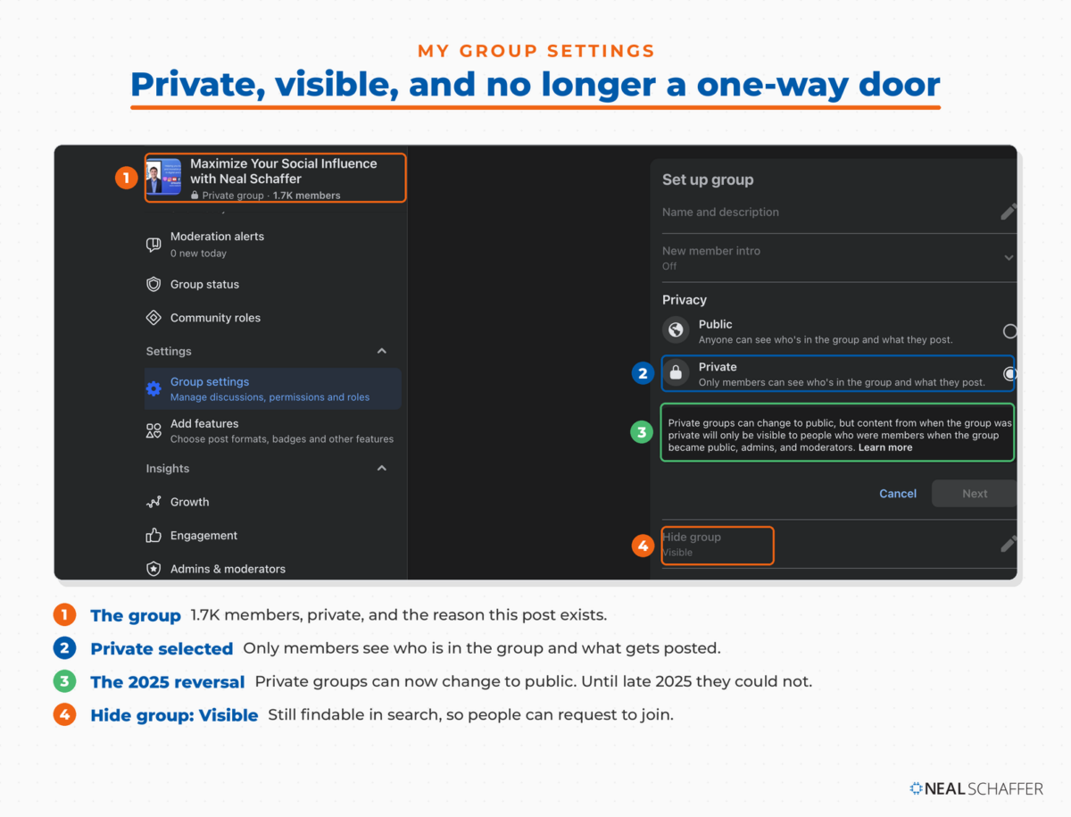 Annotated screenshot of Neal Schaffer’s Facebook group settings showing a private group with 1.7K members, Private selected, the notice that private groups can change to public, and Hide group set to Visible.