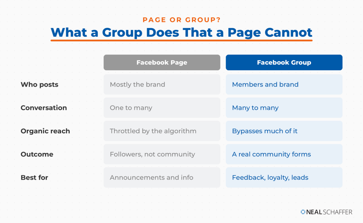 Facebook Page versus Facebook Group comparison: who posts, conversation type, organic reach, outcome, and best use.