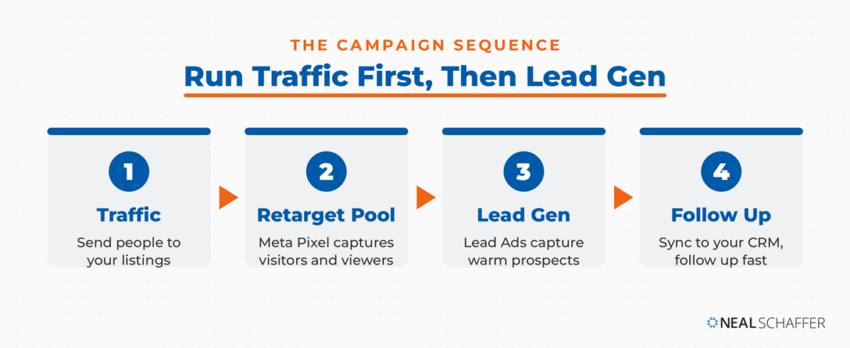 Four-step campaign sequence: run Traffic to send people to your listings, build a retargeting pool with the Meta Pixel, run Lead Gen ads to capture warm prospects, then sync to your CRM for fast follow-up.