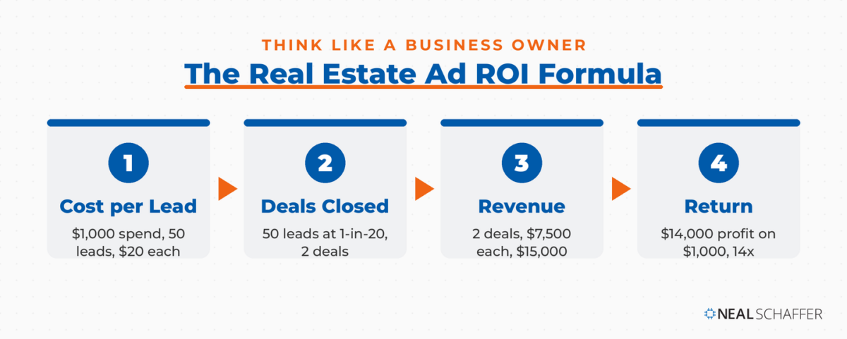 Four-step diagram showing real estate ad ROI: $1,000 spend across 50 leads at $20 each, 2 deals closed at a 1-in-20 rate, $15,000 revenue from $7,500 commissions, and a 14x return.
