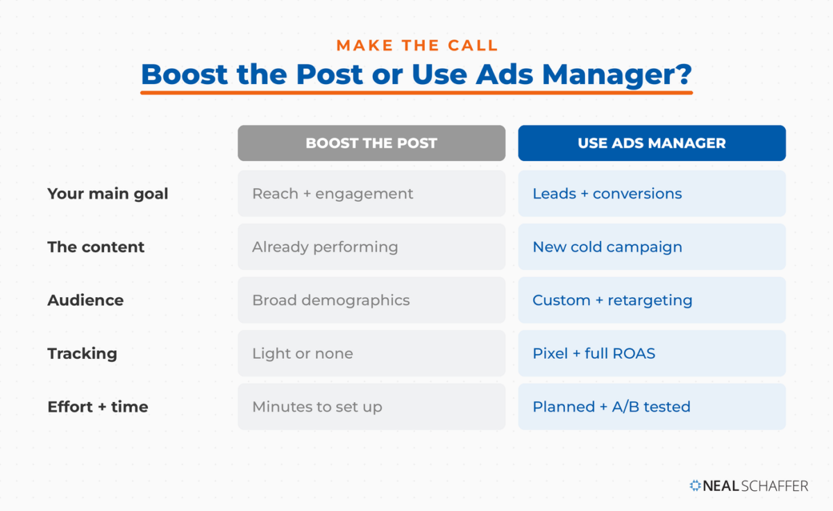 Decision aid comparing when to boost a Facebook post versus when to use Ads Manager, across goal, content, audience, tracking, and effort.