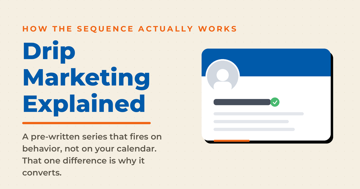 Cream featured graphic titled "Drip Marketing Explained" with an email card mock and subcopy explaining that a drip is a pre-written series that fires on behavior rather than on a calendar.