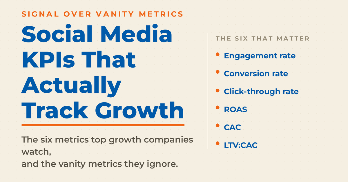 Cream featured graphic reading "Social Media KPIs That Actually Track Growth," listing the six KPIs that matter: engagement rate, conversion rate, click-through rate, ROAS, CAC, and LTV:CAC.