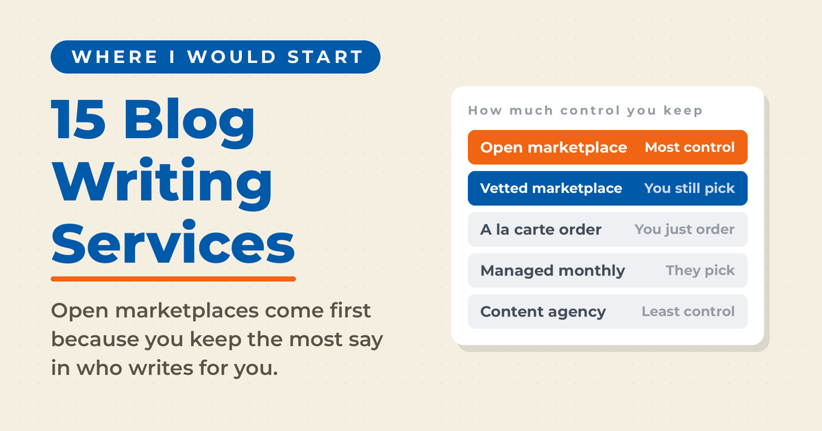 Cream featured graphic reading "15 Blog Writing Services" under the kicker "Where I would start," beside a five-row panel ranking the ways to buy blog posts by how much control you keep: open marketplace with the most control, vetted marketplace where you still pick, a la carte ordering, managed monthly, and content agency with the least.