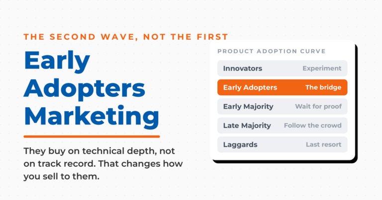 Featured card for Early Adopters Marketing showing the product adoption curve as five stages with Early Adopters highlighted as the bridge to the mainstream market.