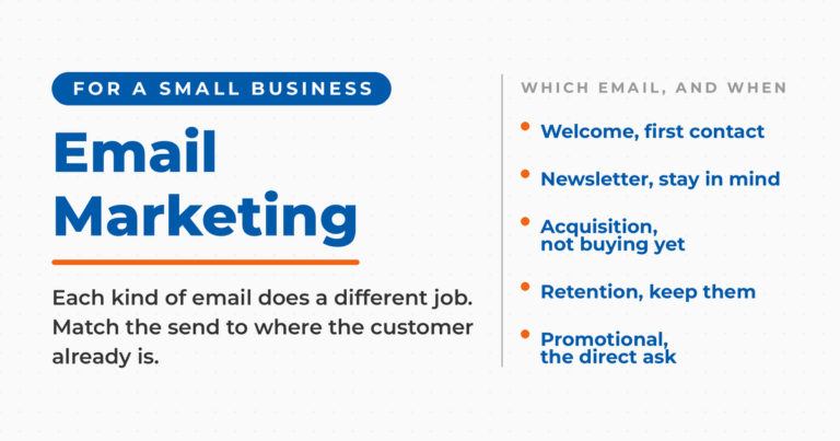 Branded featured graphic reading "Email Marketing" under the kicker "For a small business", with a side list matching each email type to its moment: welcome for first contact, newsletter to stay in mind, acquisition for those not buying yet, retention to keep them, and promotional for the direct ask.