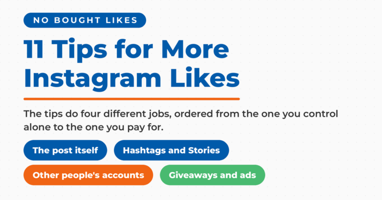 Featured card reading 11 Tips for More Instagram Likes under a No Bought Likes label, with four pills grouping the tips into the post itself, hashtags and Stories, other people's accounts, and giveaways and ads.