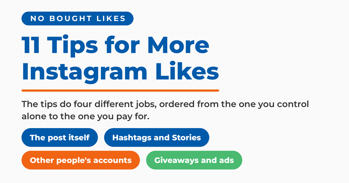 Featured card reading 11 Tips for More Instagram Likes under a No Bought Likes label, with four pills grouping the tips into the post itself, hashtags and Stories, other people's accounts, and giveaways and ads.