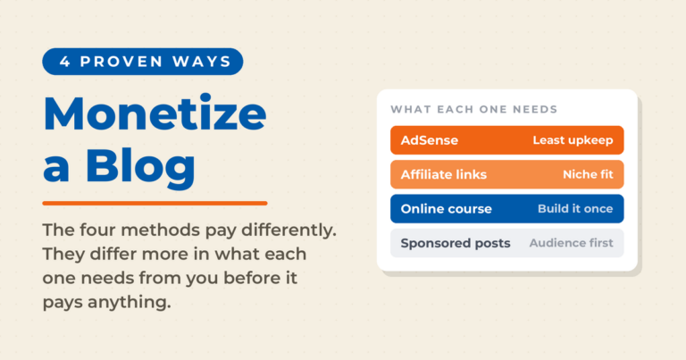 Featured card reading Monetize a Blog, with a four-row panel headed What Each One Needs: AdSense needs the least upkeep, affiliate links need niche fit, an online course is built once, and sponsored posts need an audience first.
