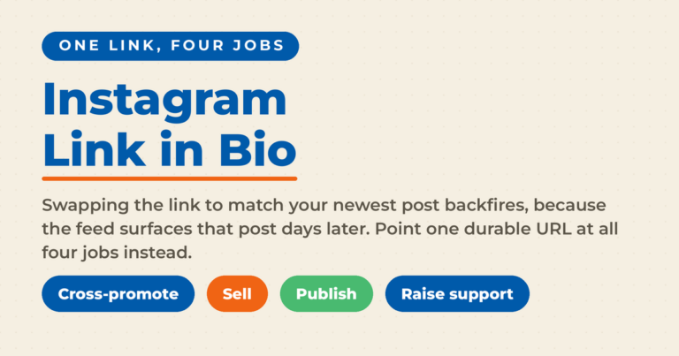 Cream featured graphic reading "Instagram Link in Bio" with the kicker "One link, four jobs", four pills labelled Cross-promote, Sell, Publish and Raise support, and copy explaining that swapping the link backfires because the feed surfaces posts days later.