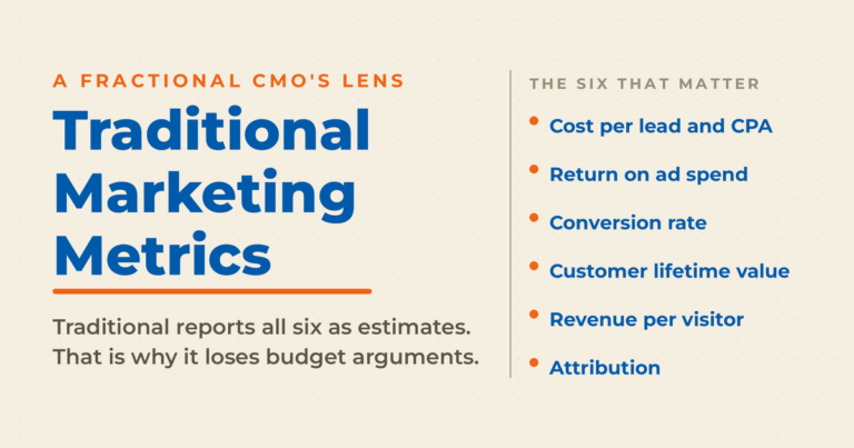 Featured graphic titled Traditional Marketing Metrics, listing the six that matter (cost per lead and CPA, return on ad spend, conversion rate, customer lifetime value, revenue per visitor, attribution) with the note that traditional reports all six as estimates and that is why it loses budget arguments.