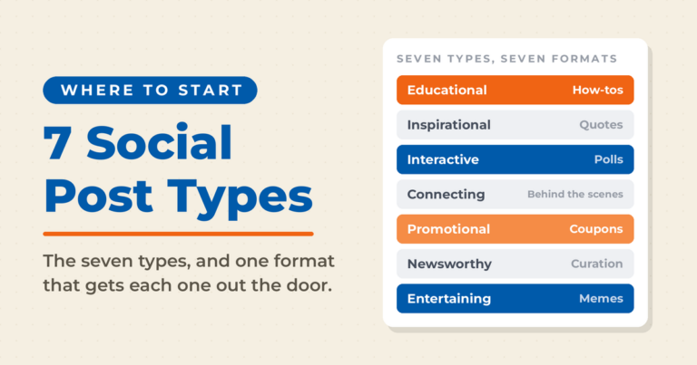 Featured graphic titled "7 Social Post Types" with the kicker "Where to Start," beside a panel headed "Seven types, seven formats" listing Educational/How-tos, Inspirational/Quotes, Interactive/Polls, Connecting/Behind the scenes, Promotional/Coupons, Newsworthy/Curation, Entertaining/Memes.