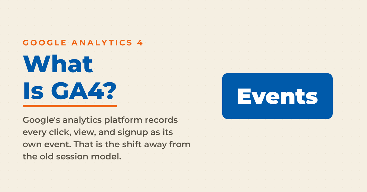 Cream featured graphic titled "What Is GA4?" with a kicker reading "Google Analytics 4" and a blue answer box reading "Events," explaining that GA4 records every interaction as an event rather than a session.