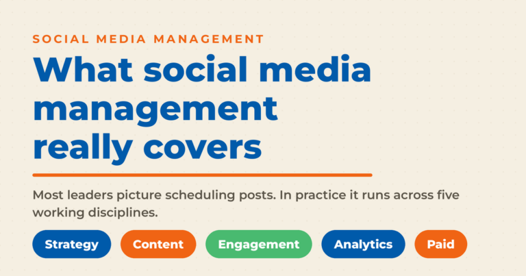 Branded graphic titled "What social media management really covers" with pills for Strategy, Content, Engagement, Analytics, and Paid.