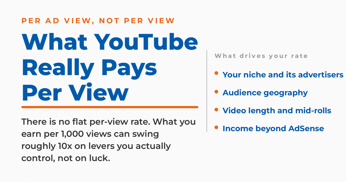 Featured graphic titled "What YouTube Really Pays Per View," with a kicker reading "Per Ad View, Not Per View" and a short list of what drives your rate: your niche and its advertisers, audience geography, video length and mid-rolls, and income beyond AdSense.