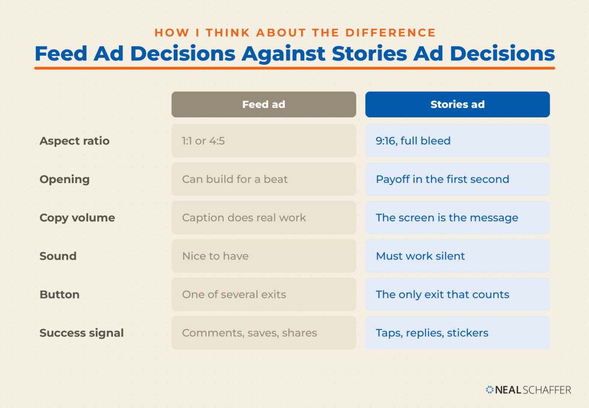 Comparison of feed ad and Stories ad creative decisions across aspect ratio, opening, copy, sound, button and success signal