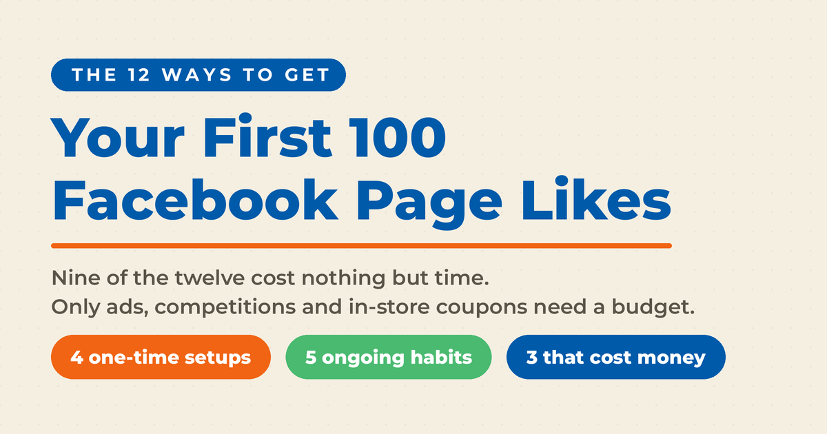 Cream title card reading "Your First 100 Facebook Page Likes" beneath a blue chip reading "The 12 Ways To Get", with a line stating that nine of the twelve tips cost nothing but time and that only ads, competitions and in-store coupons need a budget, above three pills labelled 4 one-time setups, 5 ongoing habits, and 3 that cost money.