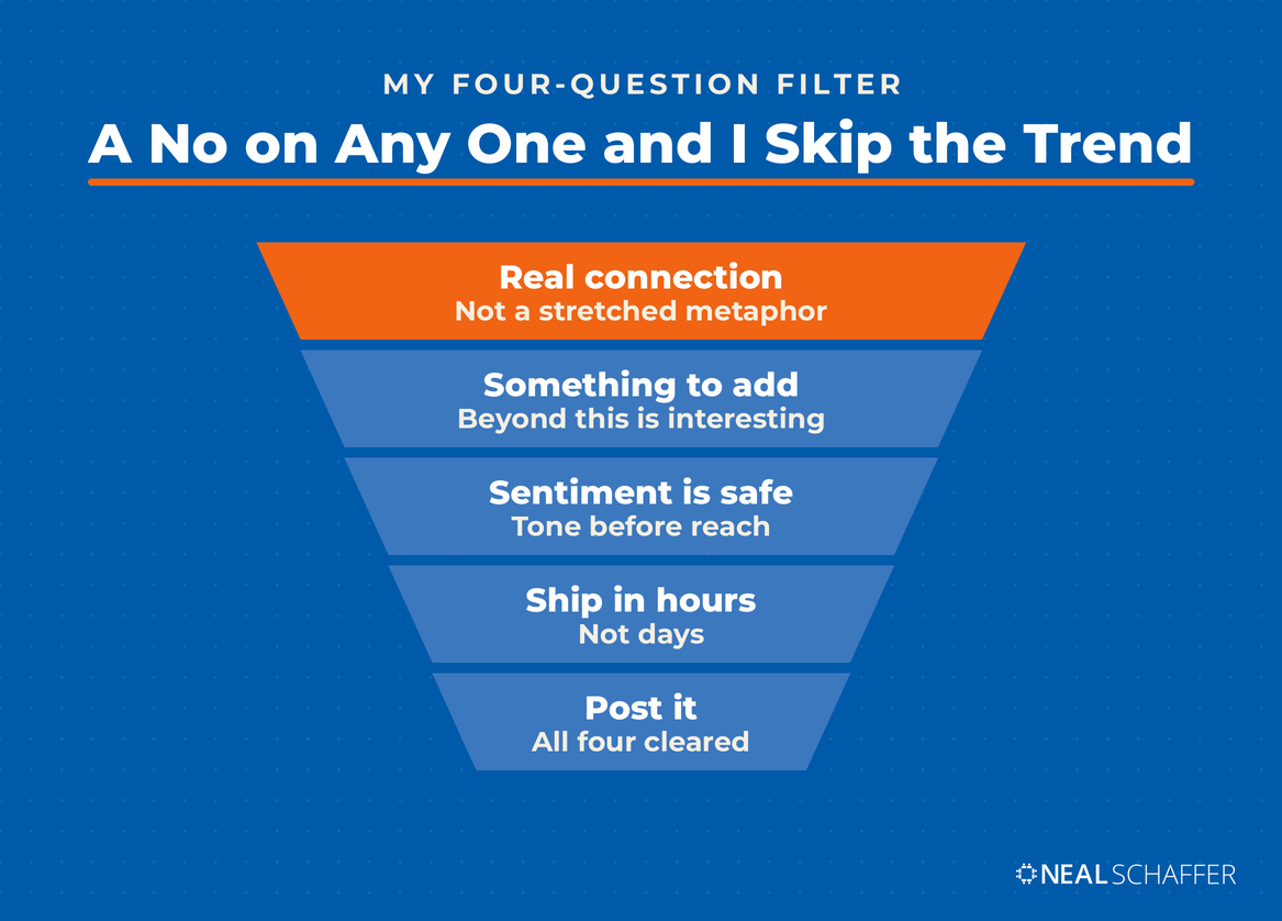 Funnel diagram of Neal Schaffer’s four-question trend filter: real connection, something to add, safe sentiment, and the ability to ship in hours.