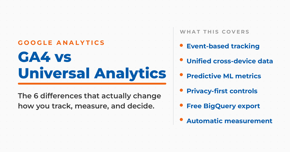 GA4 vs Universal Analytics featured graphic listing the six differences that change how marketers track, measure, and decide: event-based tracking, unified cross-device data, predictive ML metrics, privacy-first controls, free BigQuery export, and automatic measurement.