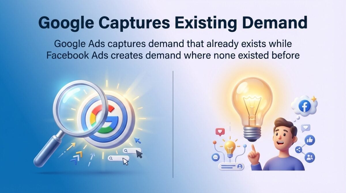 Google captures existing demand; Facebook creates it.