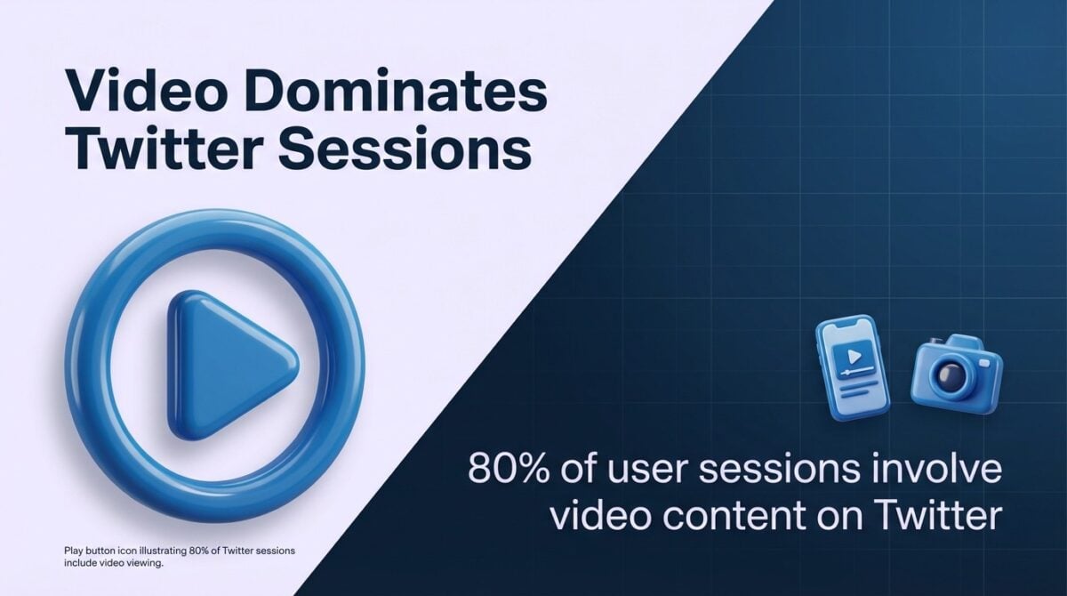 80% of Twitter sessions involve video — prioritize short, high-impact clips to capture attention.