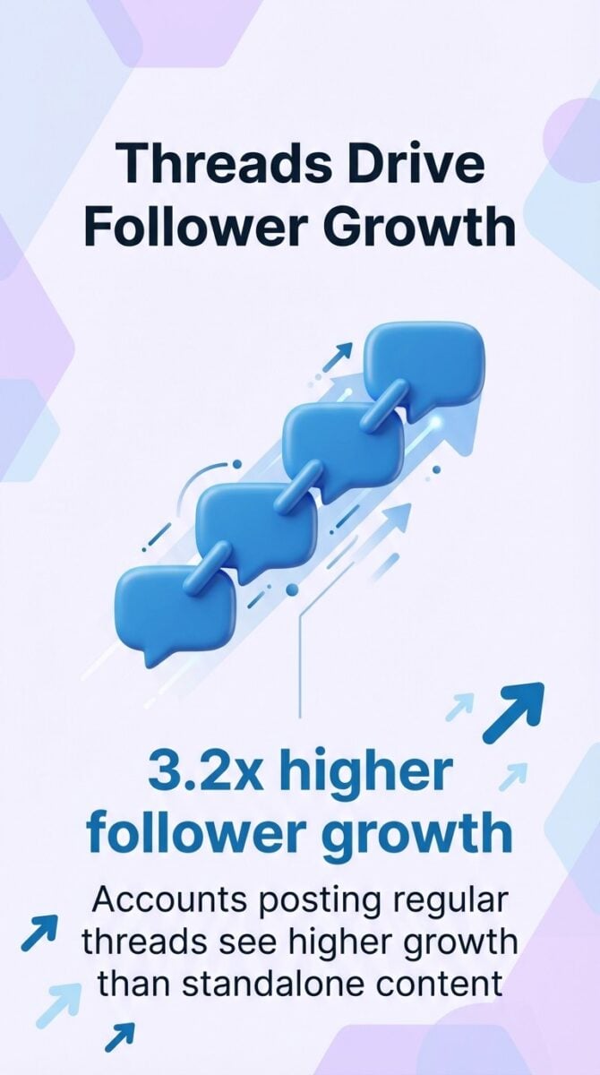 Regular threads drive 3.2x higher follower growth vs. standalone tweets — build serial narratives that educate.