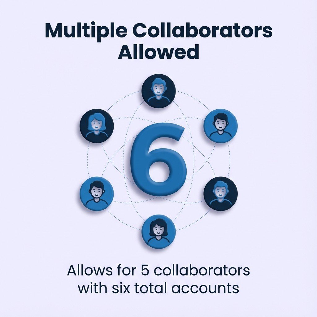 Invite up to five collaborators per post—six total accounts can co-author the same content.