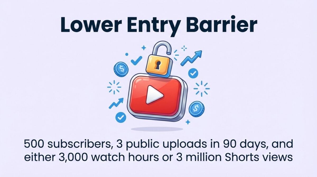 YouTube lowered the entry barrier: 500 subscribers + 3 public uploads in 90 days and either 3,000 watch hours (365 days) or 3M Shorts views (90 days).