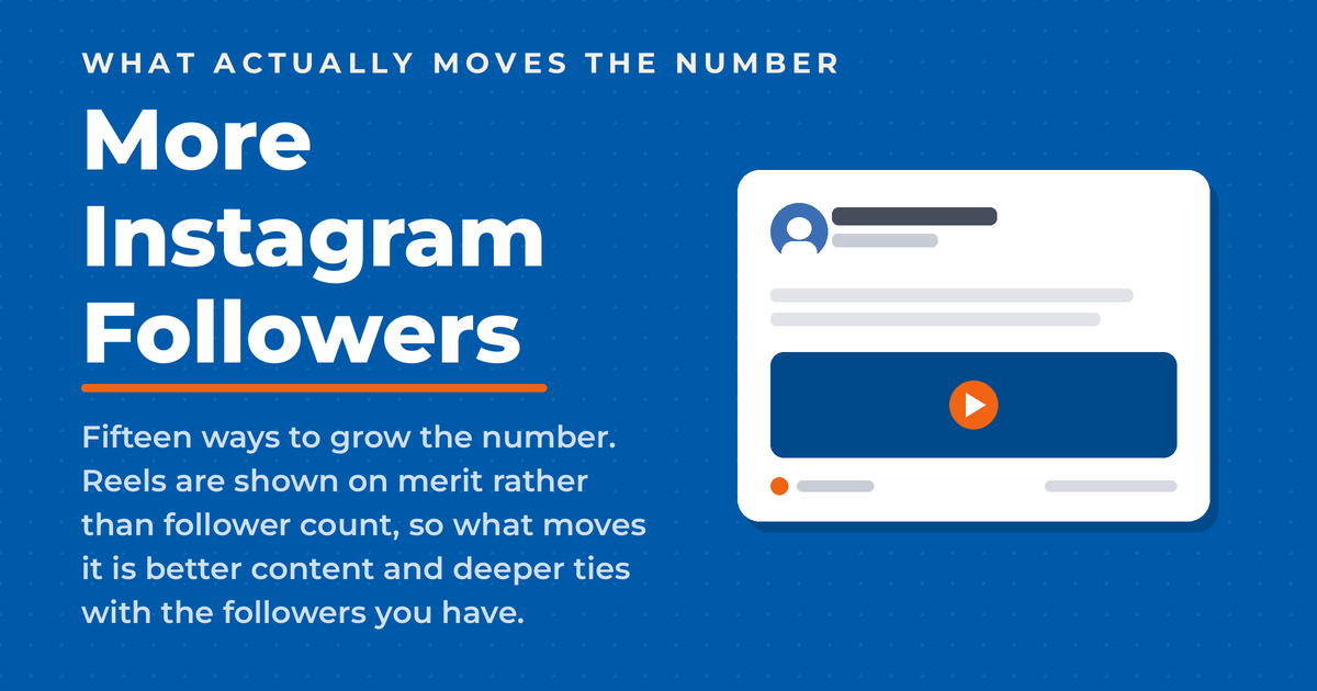 Inverted blue featured graphic titled More Instagram Followers beside a social post mock with a video block, noting Reels are shown on merit rather than follower count.
