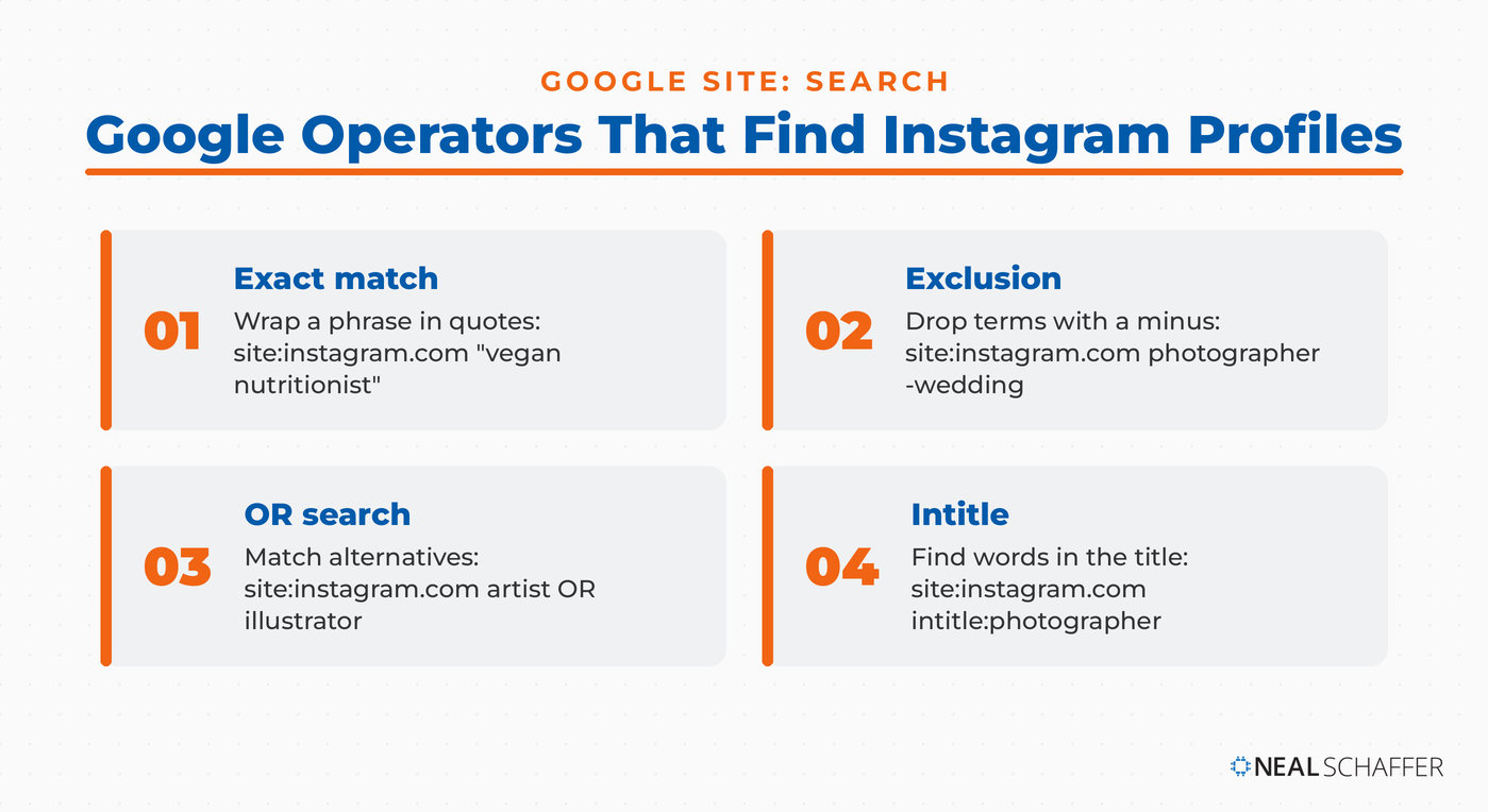 Four Google search operators for finding Instagram profiles: exact match with quotes, exclusion with a minus sign, OR for alternatives, and intitle, each with a site:instagram.com example.