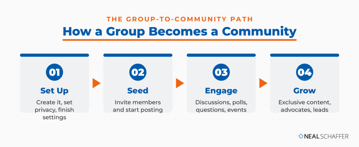 The Group-to-Community Path: four stages, Set Up, Seed, Engage, and Grow, for turning a Facebook group into a community.