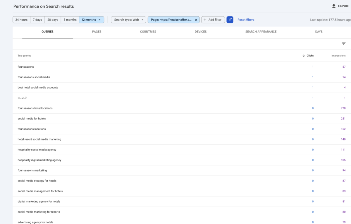 Twelve-month Search Console query list for one benched nealschaffer.com page, showing sixteen hotel and hospitality queries. Four rows carry one click each and the rest carry none, with impressions running from 770 down to 1.